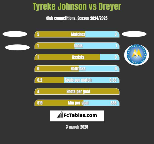 Tyreke Johnson vs Dreyer h2h player stats