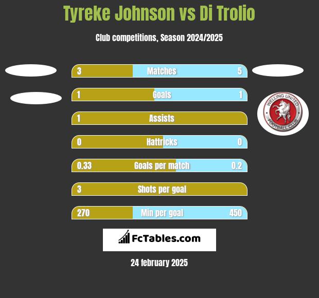 Tyreke Johnson vs Di Trolio h2h player stats