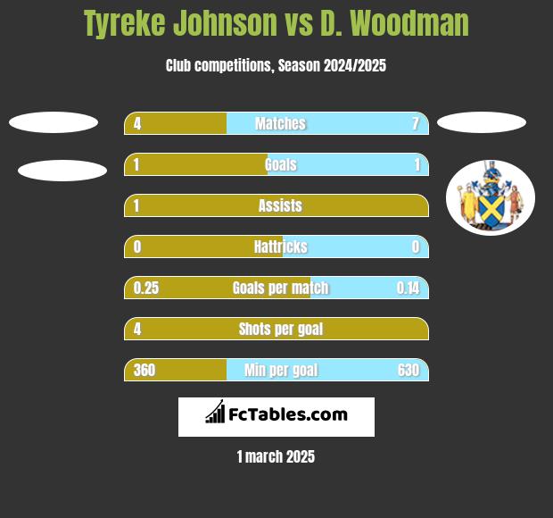 Tyreke Johnson vs D. Woodman h2h player stats