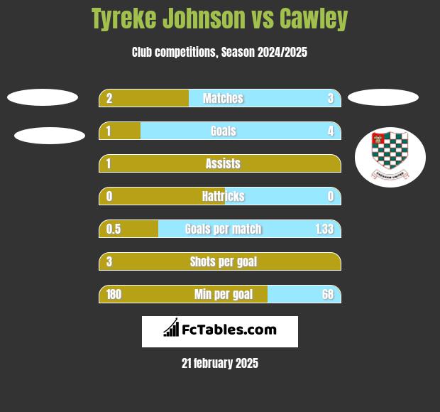 Tyreke Johnson vs Cawley h2h player stats