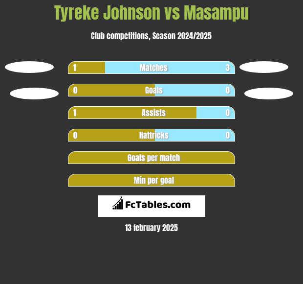 Tyreke Johnson vs Masampu h2h player stats