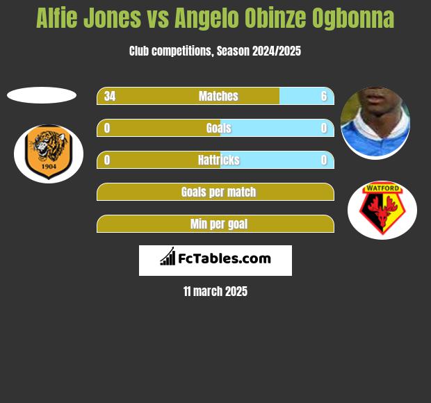 Alfie Jones vs Angelo Obinze Ogbonna h2h player stats