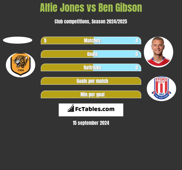 Alfie Jones vs Ben Gibson h2h player stats