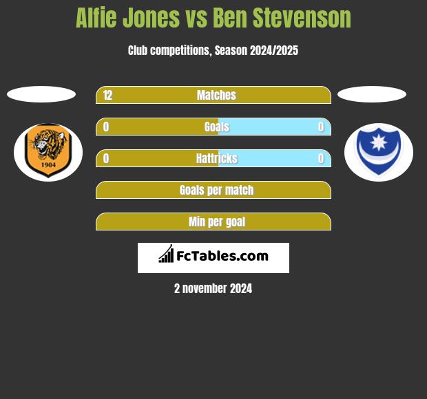 Alfie Jones vs Ben Stevenson h2h player stats