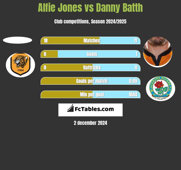 Alfie Jones vs Danny Batth h2h player stats