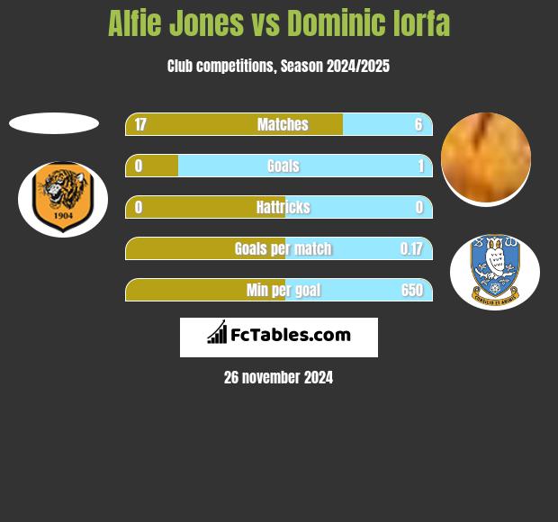 Alfie Jones vs Dominic Iorfa h2h player stats