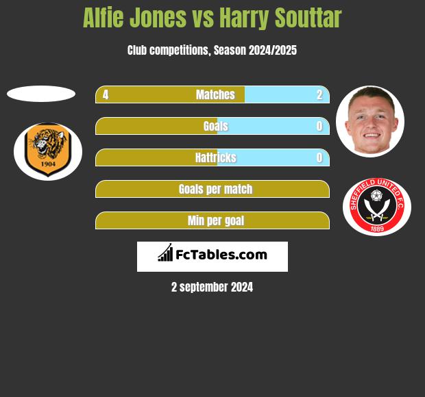 Alfie Jones vs Harry Souttar h2h player stats