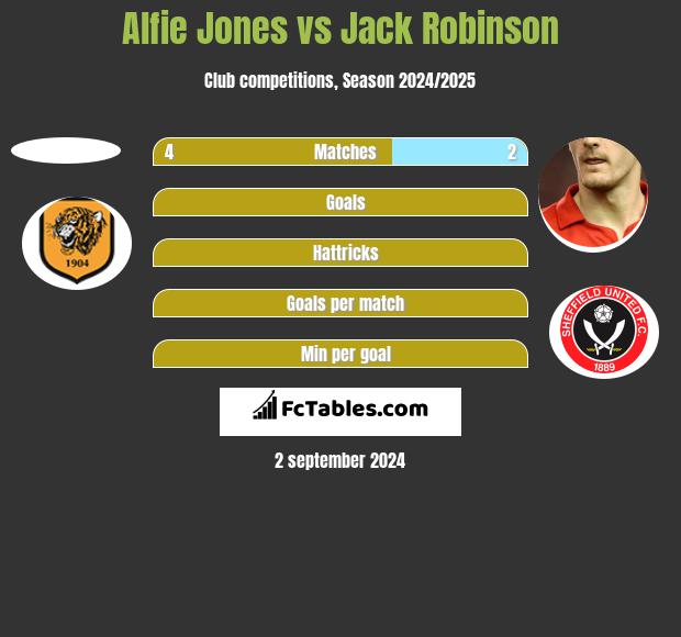 Alfie Jones vs Jack Robinson h2h player stats