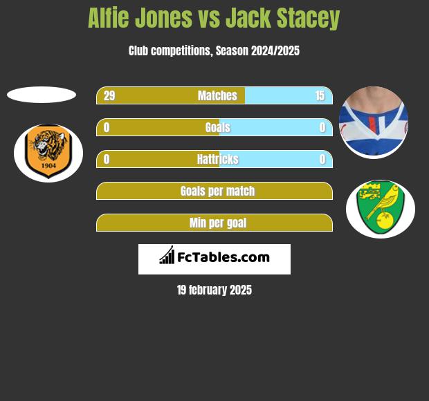 Alfie Jones vs Jack Stacey h2h player stats