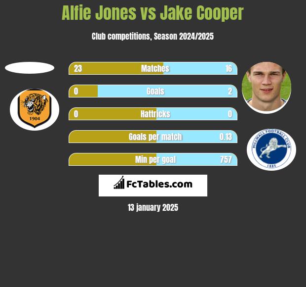 Alfie Jones vs Jake Cooper h2h player stats