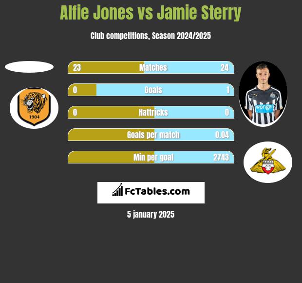 Alfie Jones vs Jamie Sterry h2h player stats