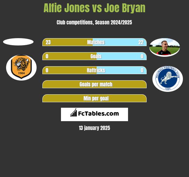 Alfie Jones vs Joe Bryan h2h player stats