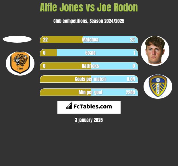 Alfie Jones vs Joe Rodon h2h player stats