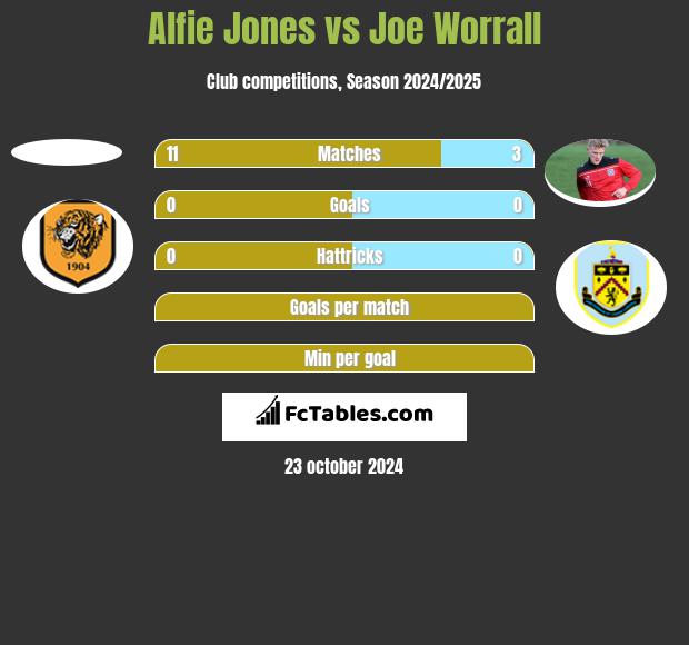 Alfie Jones vs Joe Worrall h2h player stats