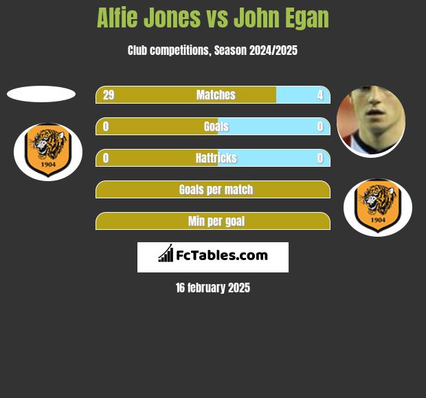 Alfie Jones vs John Egan h2h player stats