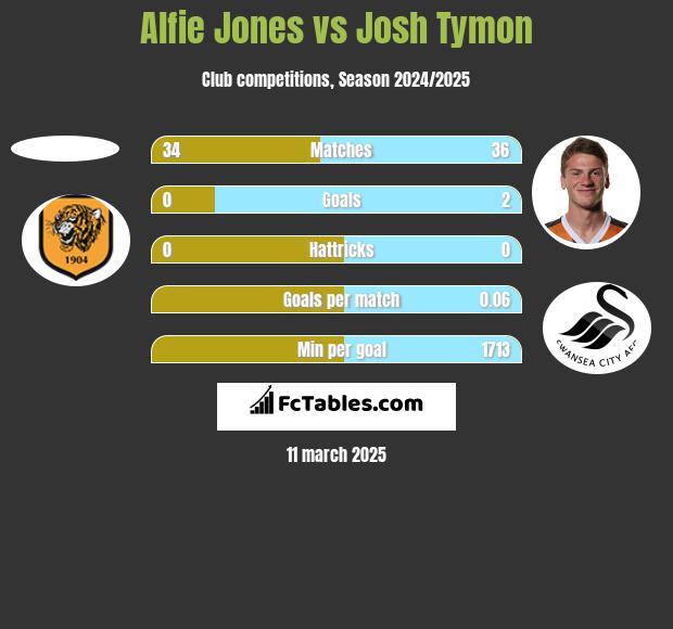 Alfie Jones vs Josh Tymon h2h player stats