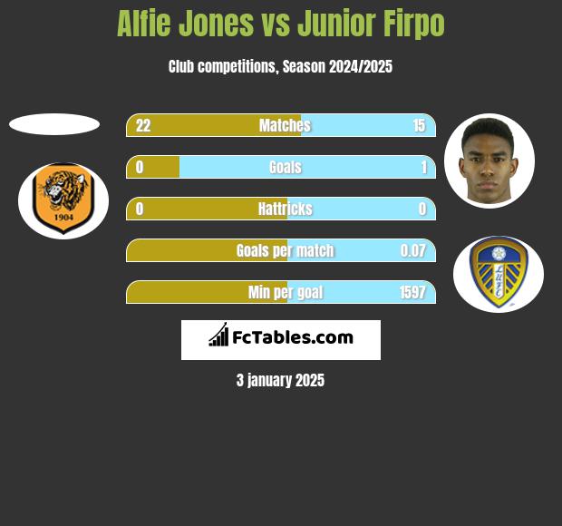 Alfie Jones vs Junior Firpo h2h player stats