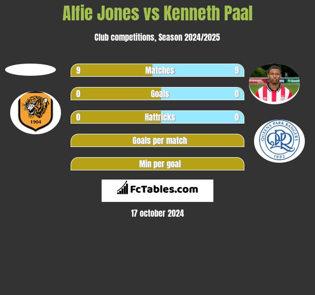 Alfie Jones vs Kenneth Paal h2h player stats