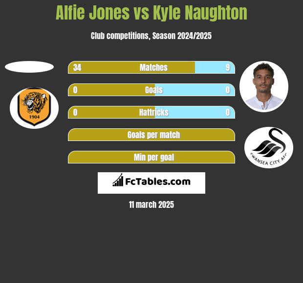 Alfie Jones vs Kyle Naughton h2h player stats