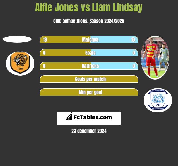 Alfie Jones vs Liam Lindsay h2h player stats