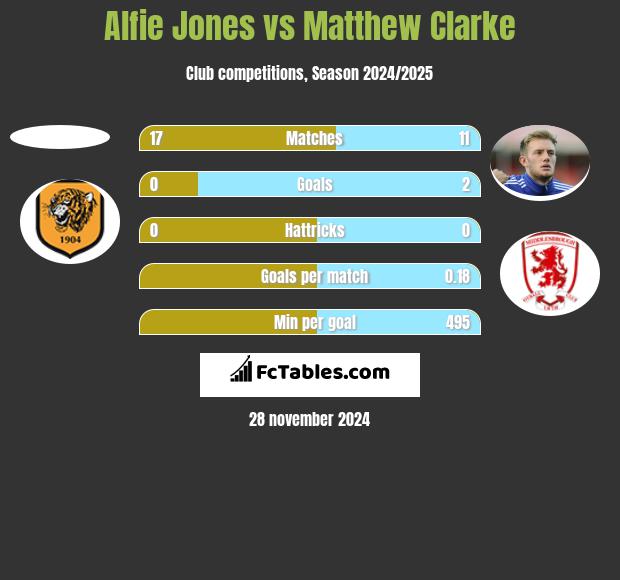 Alfie Jones vs Matthew Clarke h2h player stats