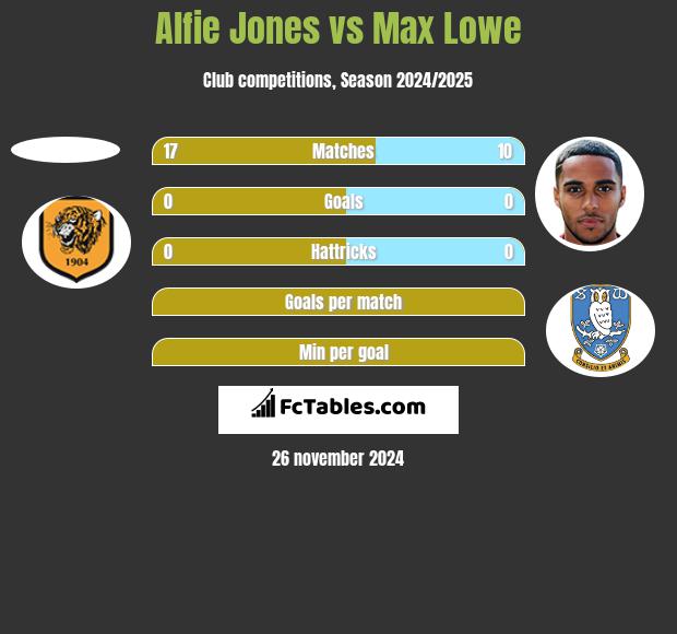 Alfie Jones vs Max Lowe h2h player stats