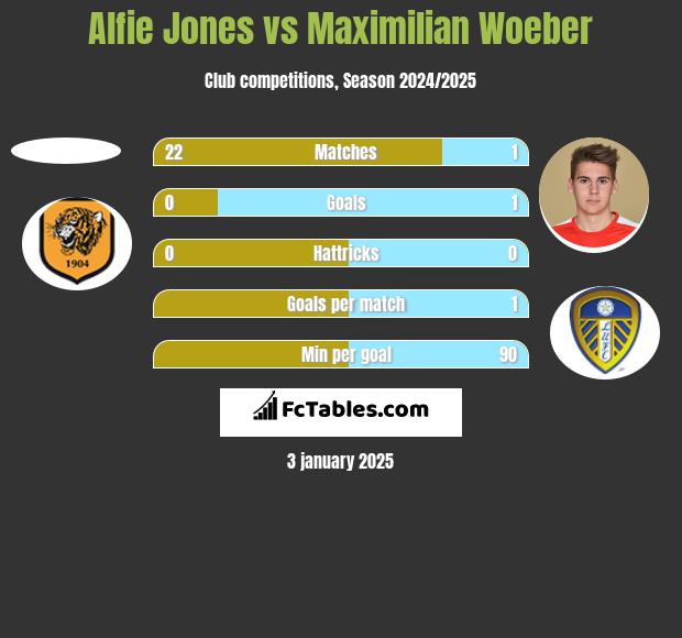 Alfie Jones vs Maximilian Woeber h2h player stats