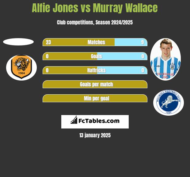 Alfie Jones vs Murray Wallace h2h player stats