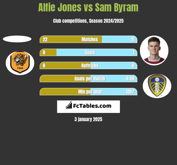 Alfie Jones vs Sam Byram h2h player stats