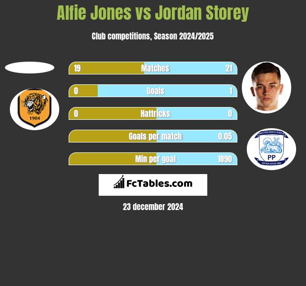 Alfie Jones vs Jordan Storey h2h player stats