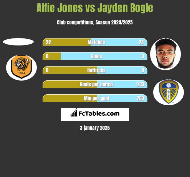 Alfie Jones vs Jayden Bogle h2h player stats