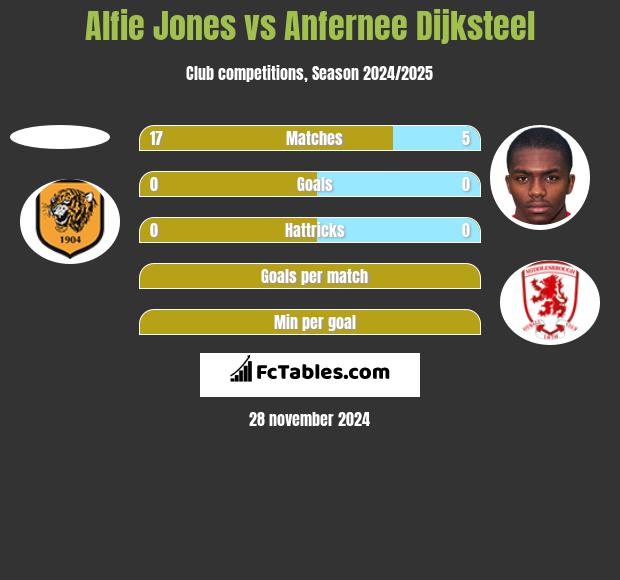 Alfie Jones vs Anfernee Dijksteel h2h player stats