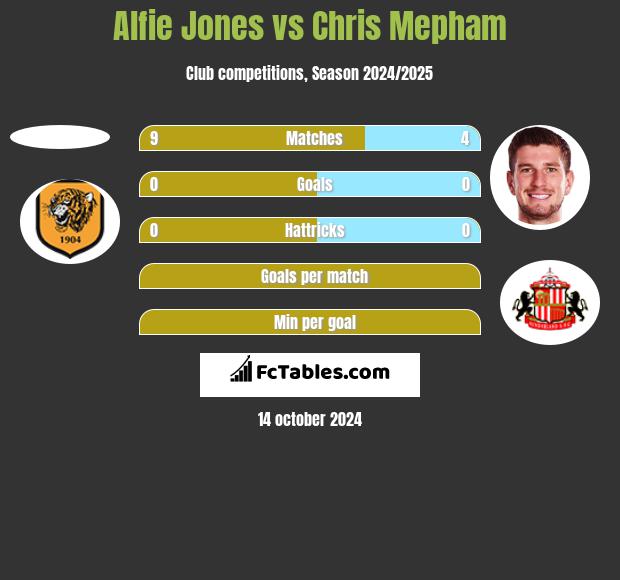 Alfie Jones vs Chris Mepham h2h player stats