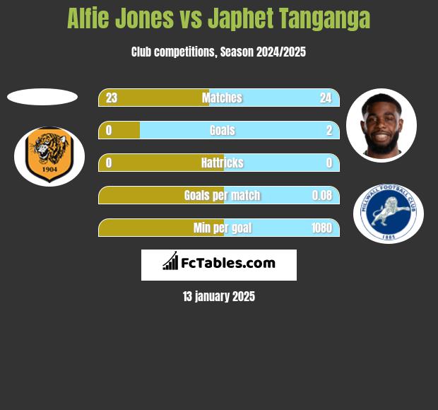 Alfie Jones vs Japhet Tanganga h2h player stats