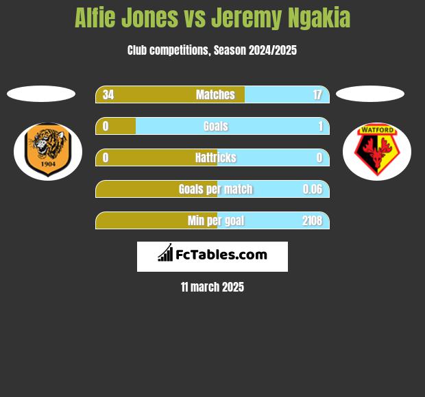 Alfie Jones vs Jeremy Ngakia h2h player stats