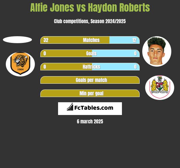 Alfie Jones vs Haydon Roberts h2h player stats