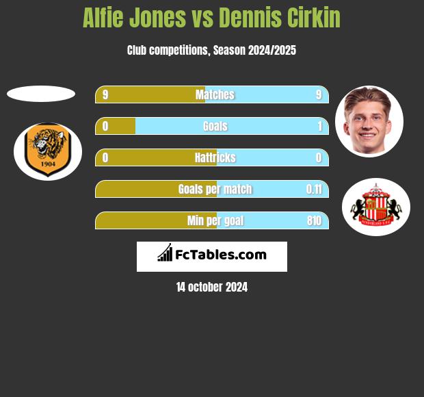 Alfie Jones vs Dennis Cirkin h2h player stats