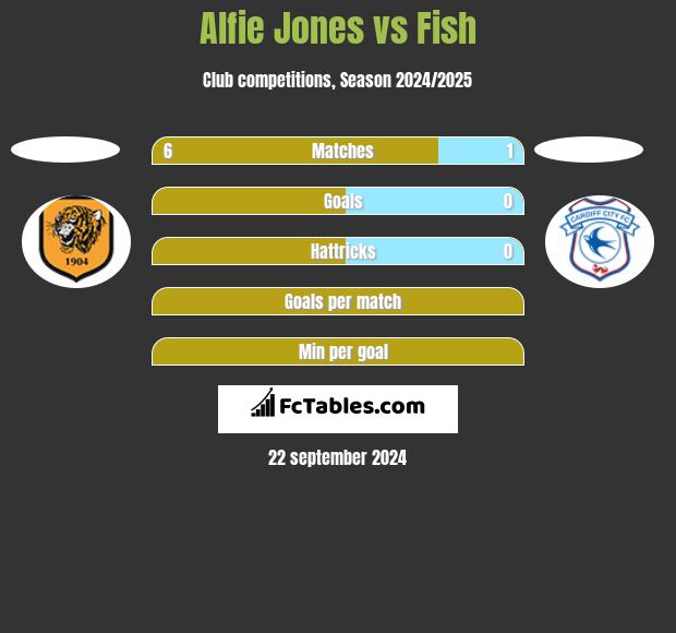 Alfie Jones vs Fish h2h player stats