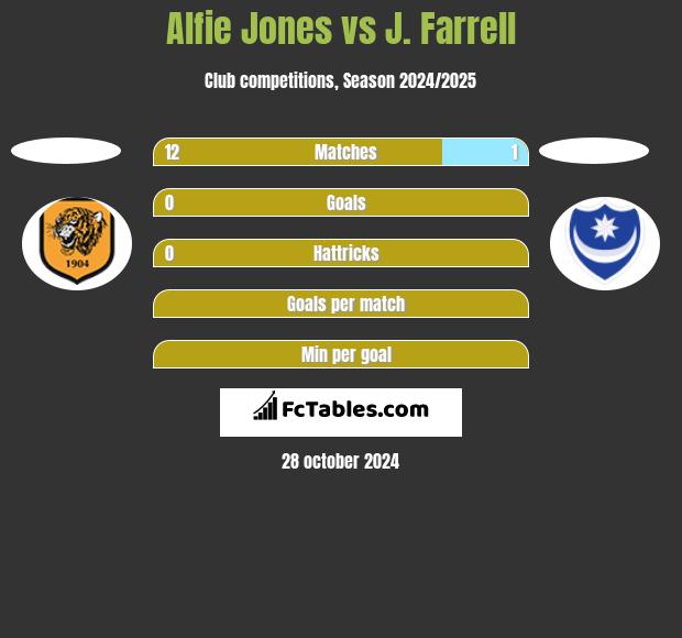 Alfie Jones vs J. Farrell h2h player stats