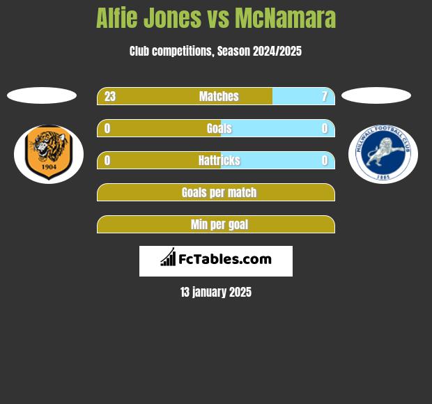 Alfie Jones vs McNamara h2h player stats