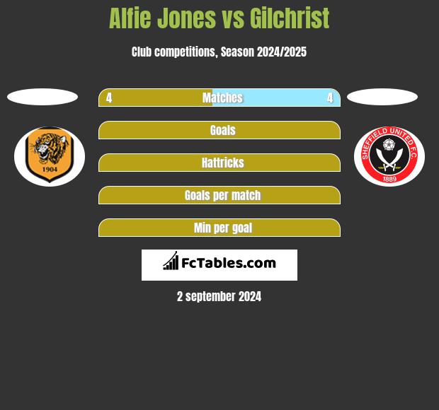 Alfie Jones vs Gilchrist h2h player stats