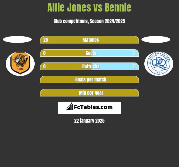 Alfie Jones vs Bennie h2h player stats