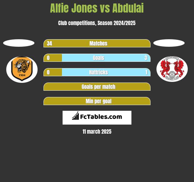 Alfie Jones vs Abdulai h2h player stats