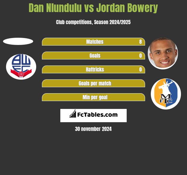 Dan Nlundulu vs Jordan Bowery h2h player stats