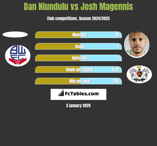 Dan Nlundulu vs Josh Magennis h2h player stats