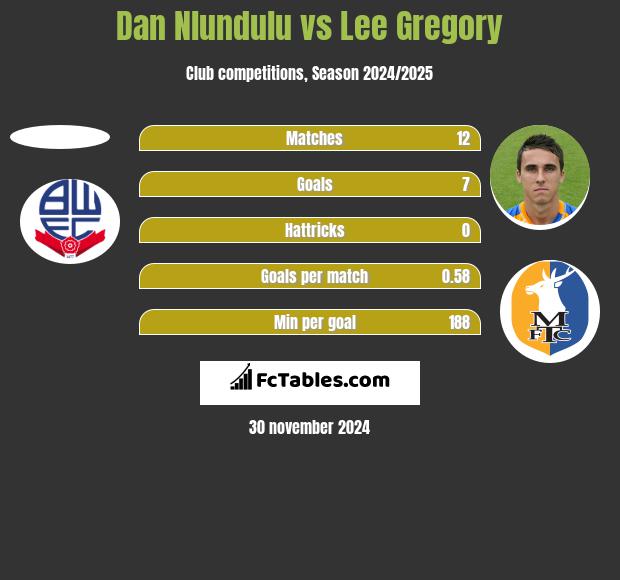 Dan Nlundulu vs Lee Gregory h2h player stats