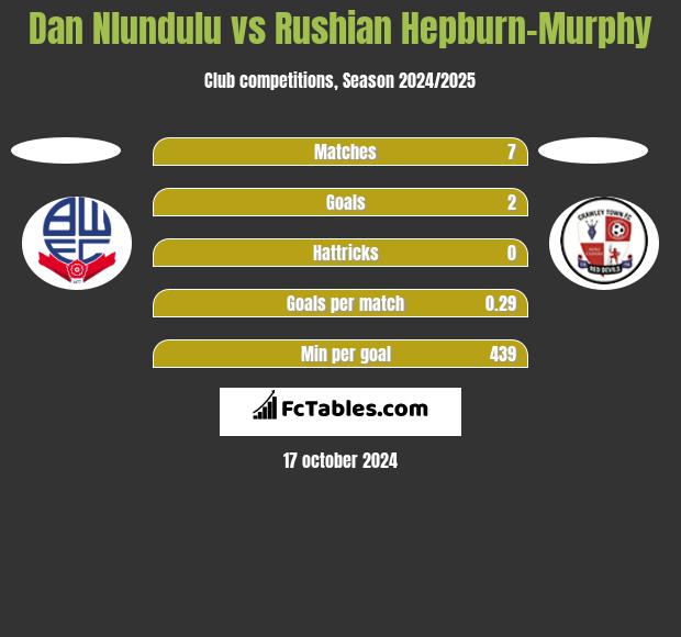 Dan Nlundulu vs Rushian Hepburn-Murphy h2h player stats