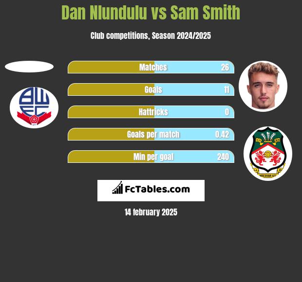 Dan Nlundulu vs Sam Smith h2h player stats