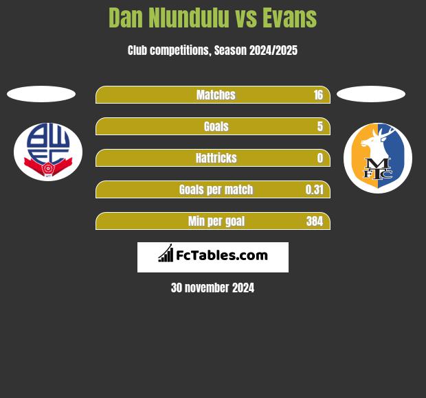 Dan Nlundulu vs Evans h2h player stats