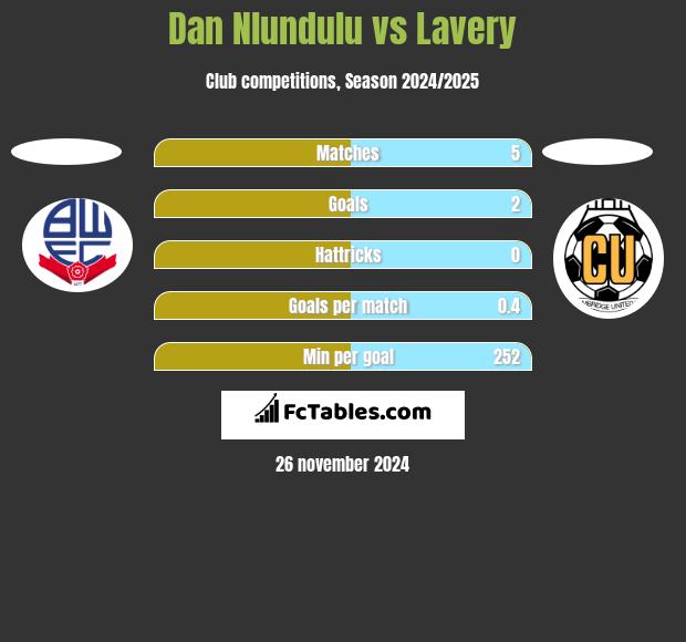 Dan Nlundulu vs Lavery h2h player stats